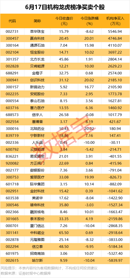 4股获北向资金龙虎榜逆市净买入