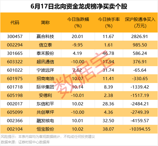 4股获北向资金龙虎榜逆市净买入