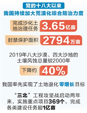 我国十余年完成 沙化土地治理3.65亿亩