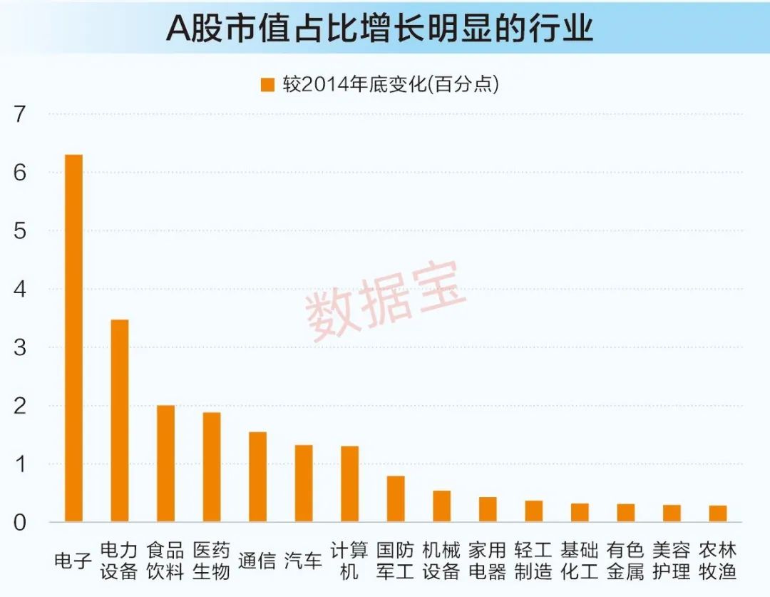 A股十年变迁： 产业升级驱动成长，A股科技力量崛起