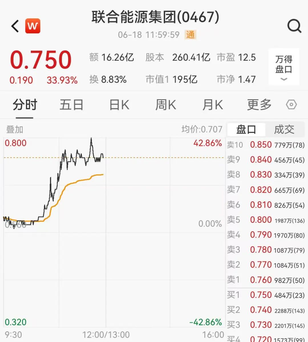 盘中暴涨超370%！这一概念，爆发！