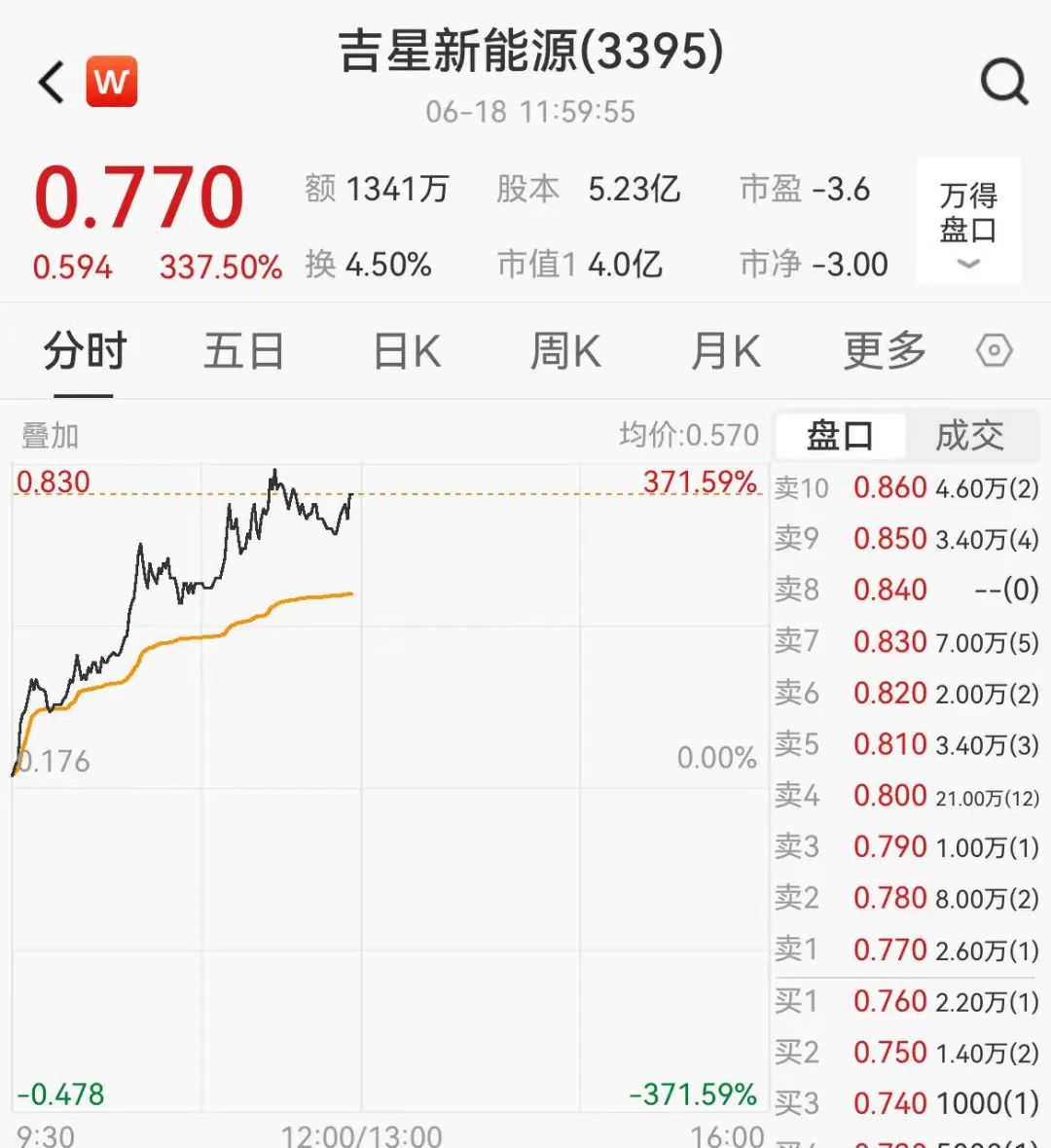 盘中暴涨超370%！这一概念，爆发！