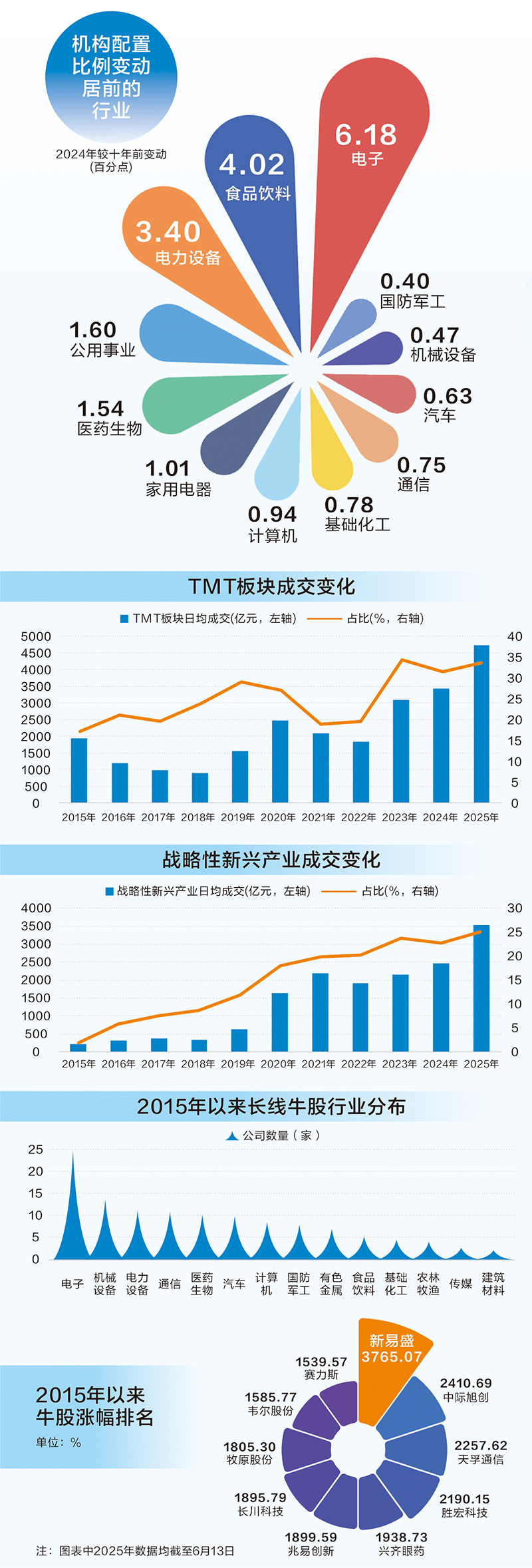 A股十年变迁：产业升级驱动成长 A股科技力量崛起