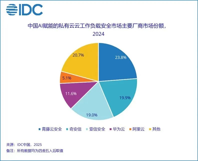 青藤云安全：CWPP市场份额第一！但比第一更重要的是面向未来的AI数据基石