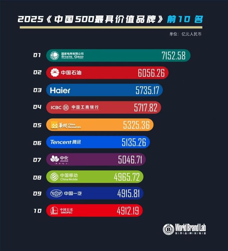 2025年中国500最具价值品牌发布，山东40家品牌入选