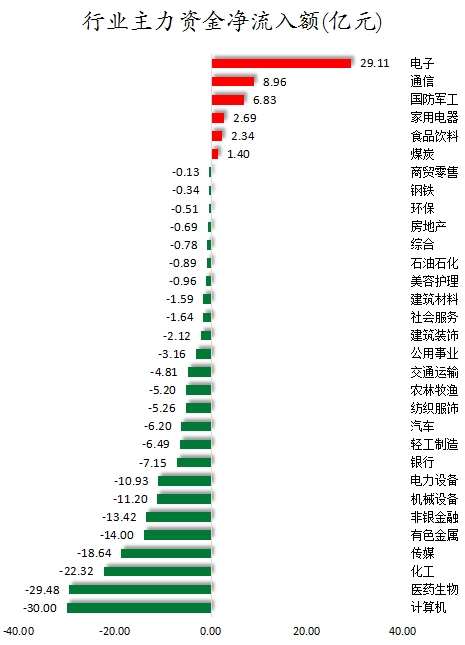 数据复盘丨电子、通信等行业走强 42股获主力资金净流入超亿元