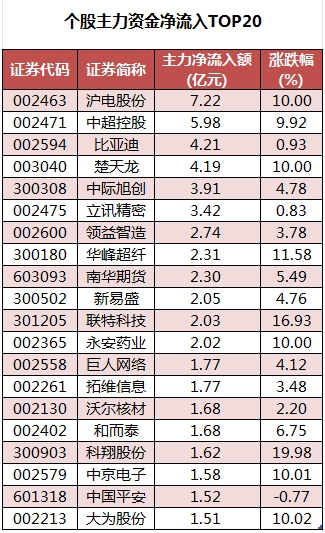 数据复盘丨电子、通信等行业走强 42股获主力资金净流入超亿元