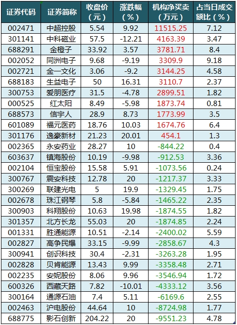 数据复盘丨电子、通信等行业走强 42股获主力资金净流入超亿元