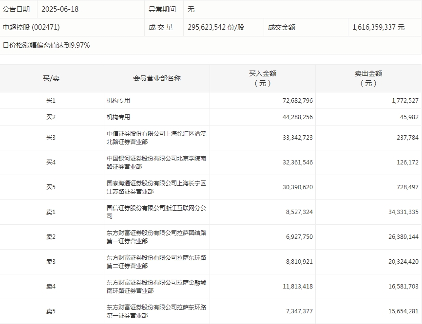 数据复盘丨电子、通信等行业走强 42股获主力资金净流入超亿元