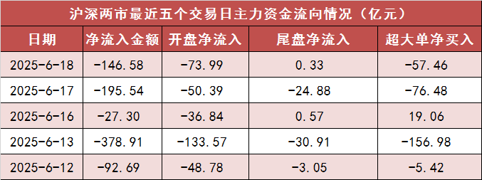 【18日资金路线图】两市主力资金净流出近150亿元 电子等行业实现净流入