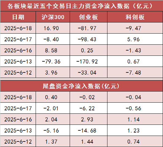 【18日资金路线图】两市主力资金净流出近150亿元 电子等行业实现净流入