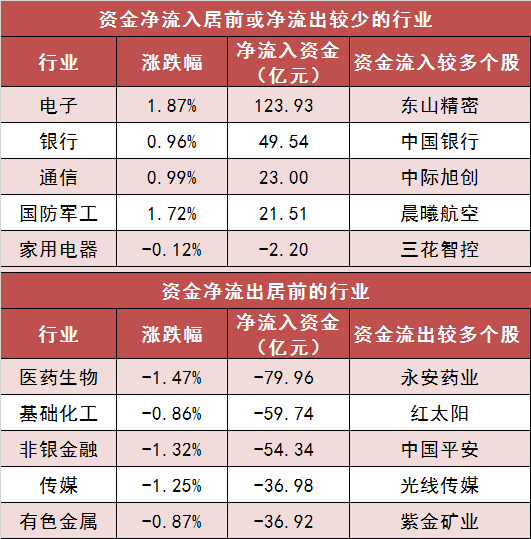 【18日资金路线图】两市主力资金净流出近150亿元 电子等行业实现净流入