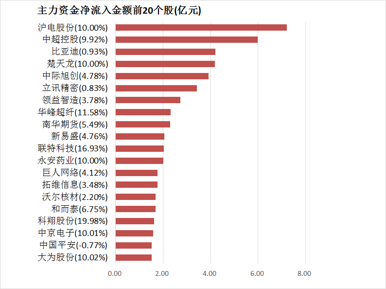 【18日资金路线图】两市主力资金净流出近150亿元 电子等行业实现净流入