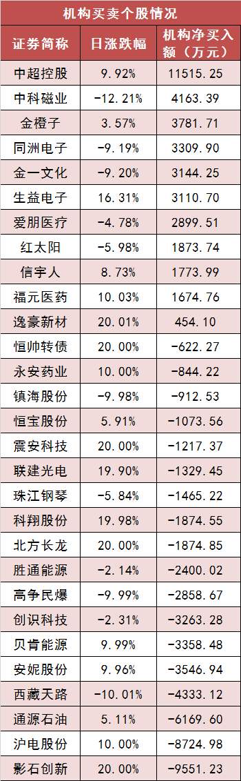 【18日资金路线图】两市主力资金净流出近150亿元 电子等行业实现净流入