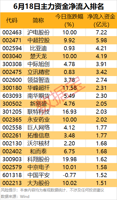 主力资金 | 强势涨停，这只龙头股被主力资金盯上