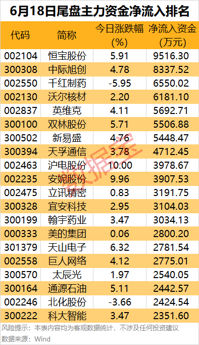 主力资金 | 强势涨停，这只龙头股被主力资金盯上
