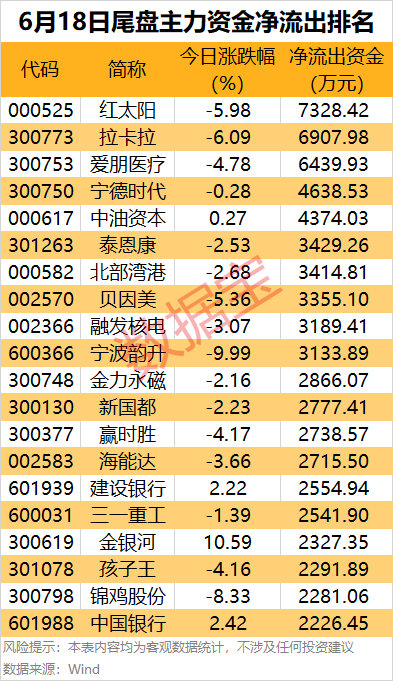 主力资金 | 强势涨停，这只龙头股被主力资金盯上