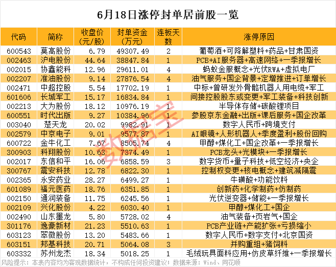 配资导航 |揭秘涨停 | 绑定蚂蚁集团，002015四连板