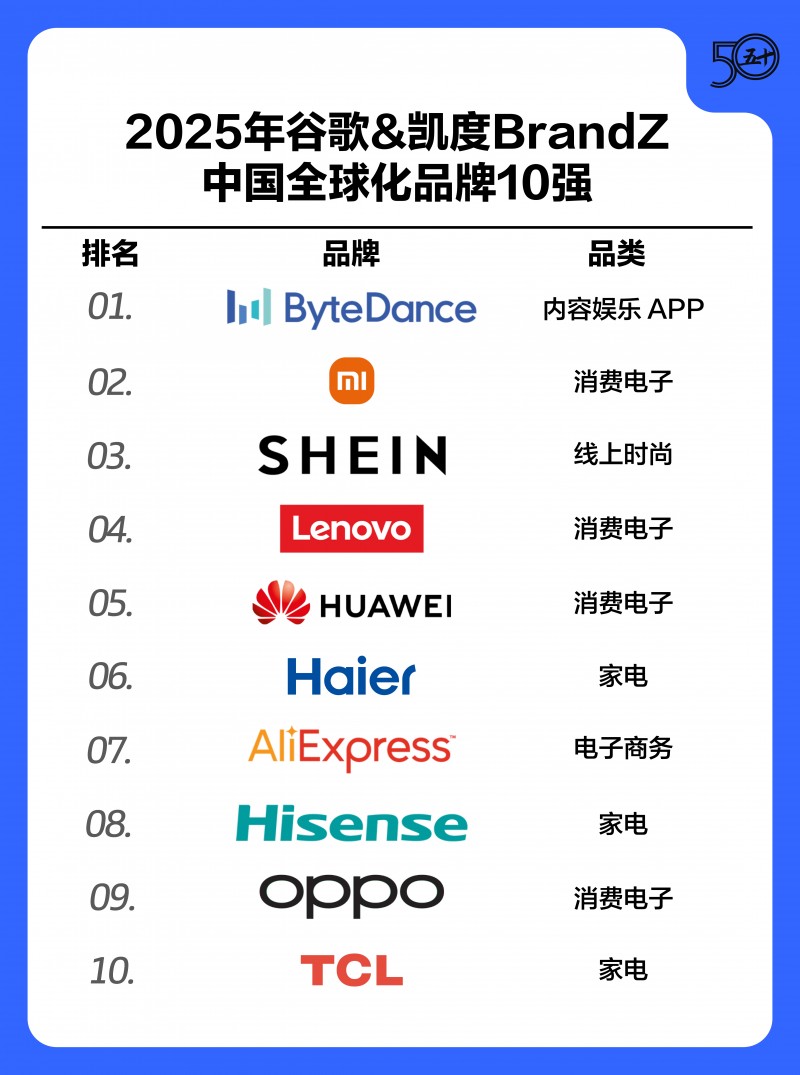蝉联行业第一！海尔连续9年稳居谷歌&凯度BrandZ中国全球化品牌10强
