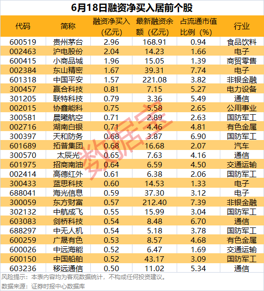 杠杆资金大幅加仓这些股！