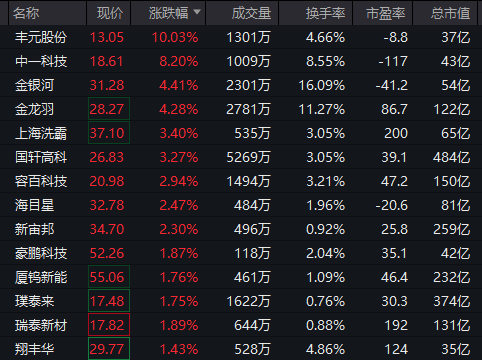 直线拉升！开盘几分钟，20%涨停！