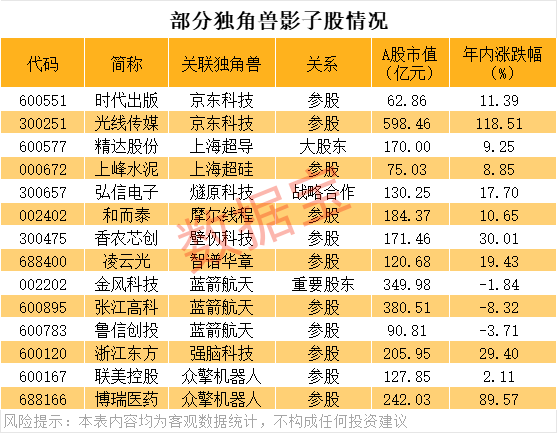 科创独角兽影子股名单，曝光！
