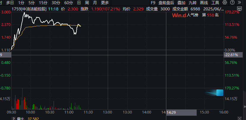 突然爆发！盘中涨超170%！