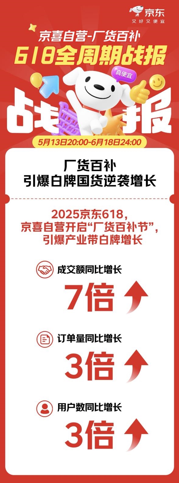 京东京喜自营618战报：引爆白牌国货成交额增长7倍、订单量用户数增长3倍