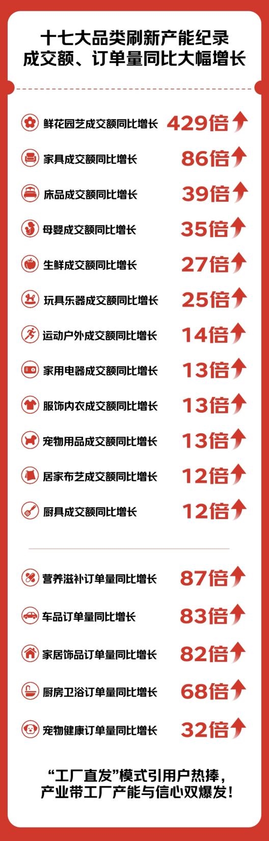 京东京喜自营618战报：引爆白牌国货成交额增长7倍、订单量用户数增长3倍