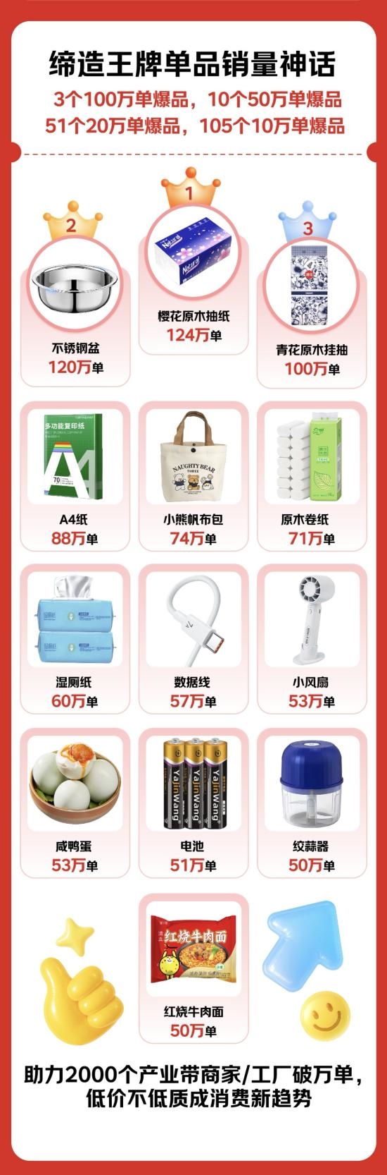 京东京喜自营618战报：引爆白牌国货成交额增长7倍、订单量用户数增长3倍