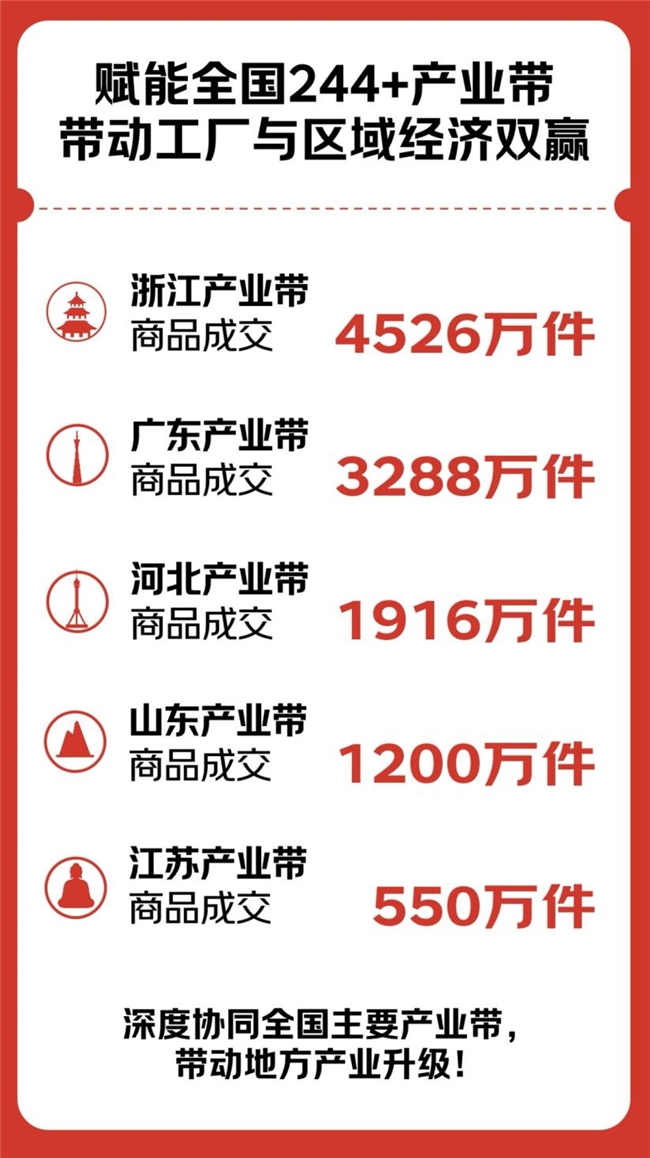 京东京喜自营618战报：引爆白牌国货成交额增长7倍、订单量用户数增长3倍