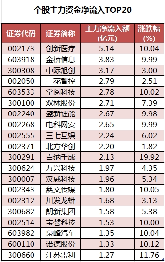 数据复盘丨石油石化、传媒等行业走强 龙虎榜机构抢筹13股
