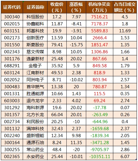 数据复盘丨石油石化、传媒等行业走强 龙虎榜机构抢筹13股