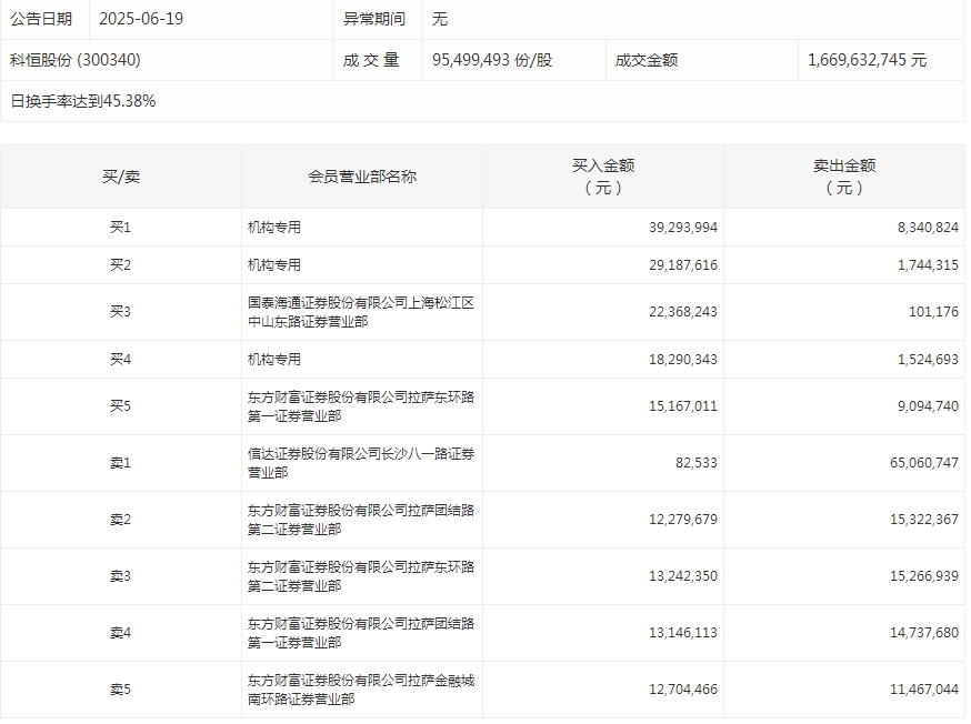 数据复盘丨石油石化、传媒等行业走强 龙虎榜机构抢筹13股