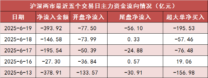 【19日资金路线图】两市主力资金净流出近400亿元 石油石化行业实现净流入
