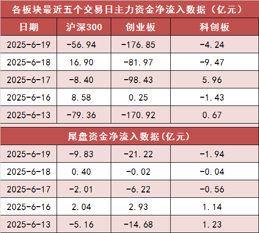 【19日资金路线图】两市主力资金净流出近400亿元 石油石化行业实现净流入