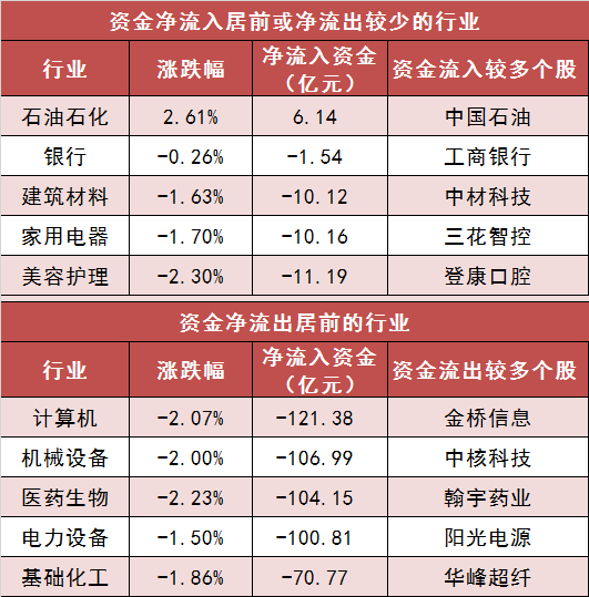 【19日资金路线图】两市主力资金净流出近400亿元 石油石化行业实现净流入
