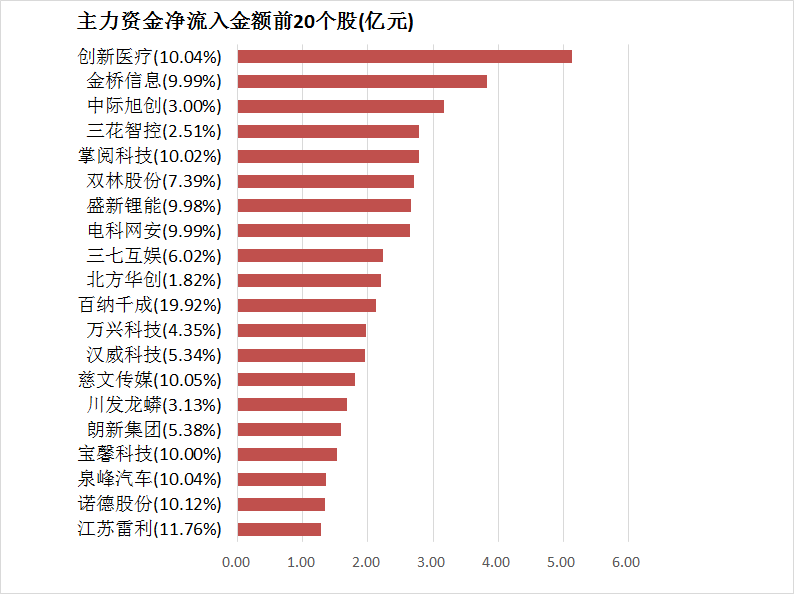 【19日资金路线图】两市主力资金净流出近400亿元 石油石化行业实现净流入