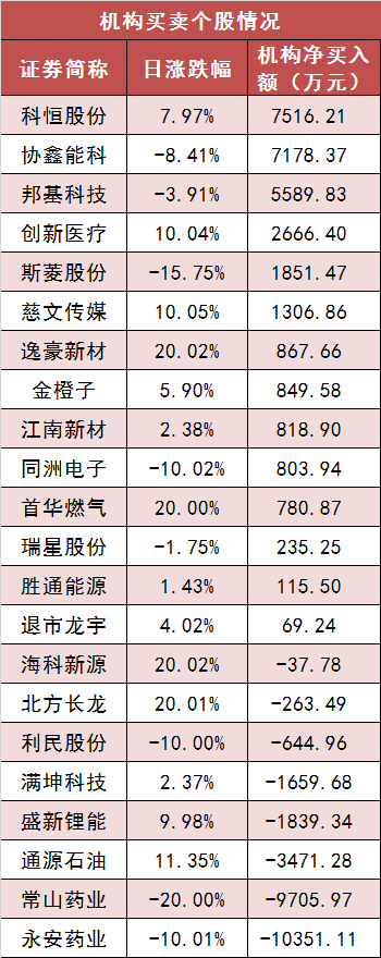 【19日资金路线图】两市主力资金净流出近400亿元 石油石化行业实现净流入