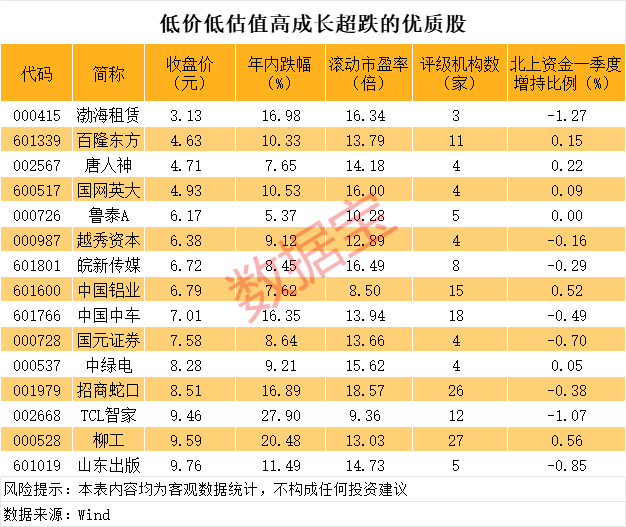 配资导航 |低价、低估值、高成长、超跌的优质股，15股上榜