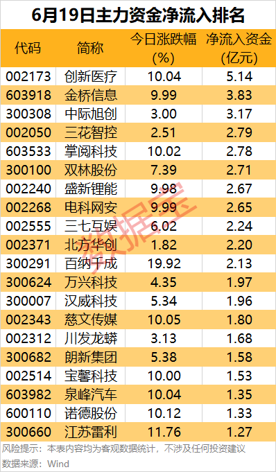 主力资金| 尾盘主力资金出逃这些股