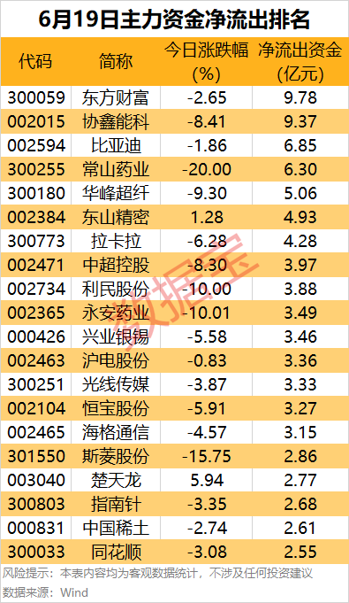 主力资金| 尾盘主力资金出逃这些股