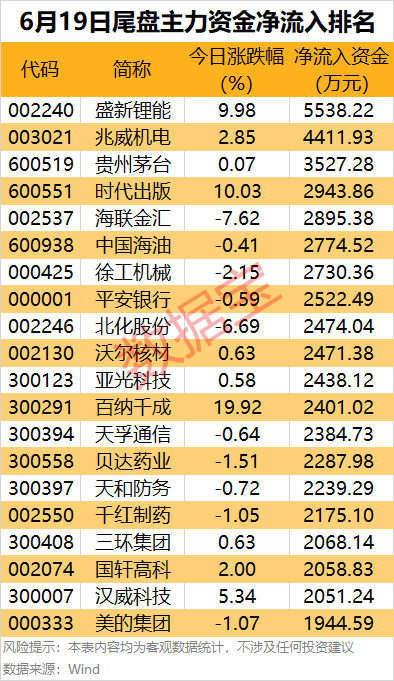 主力资金| 尾盘主力资金出逃这些股