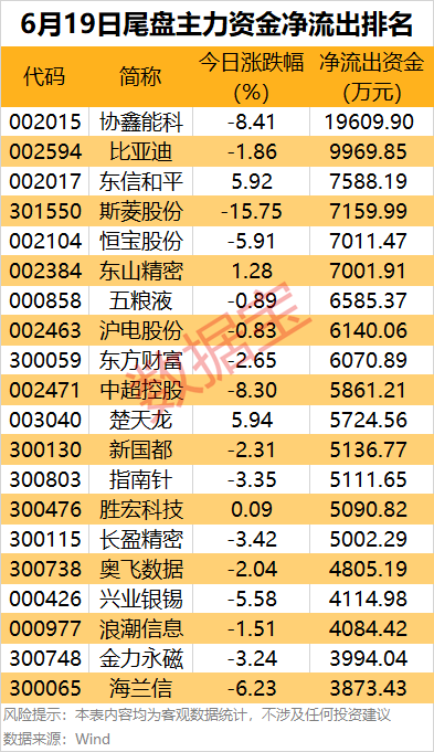 主力资金| 尾盘主力资金出逃这些股
