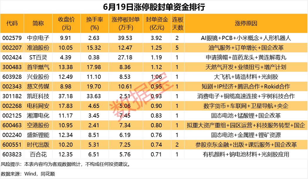 揭秘涨停 | 这只股封单资金近4亿元