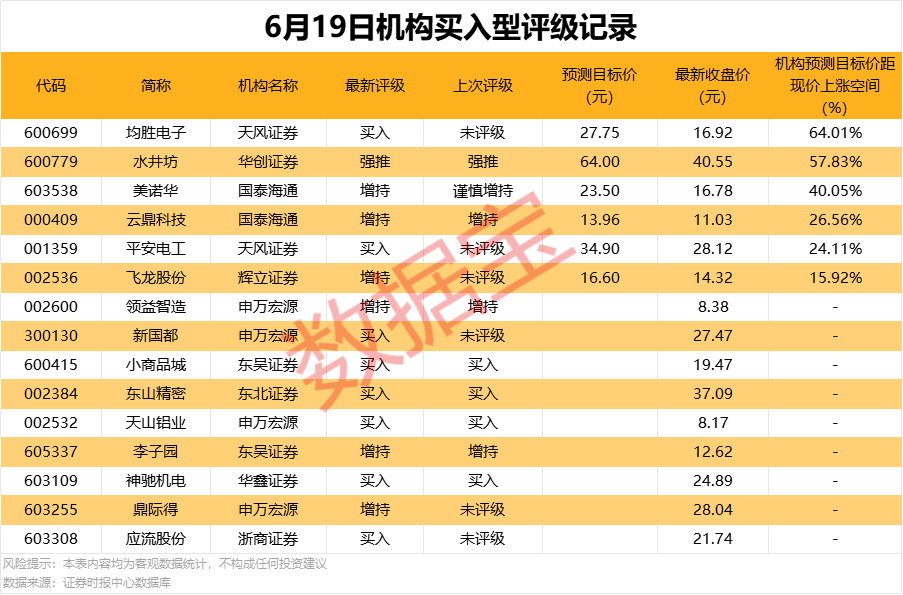 机构最新预测，5股上涨空间超20%！