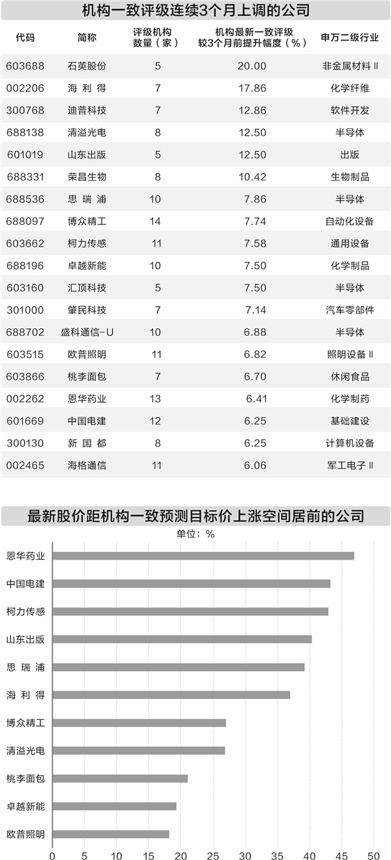 配资导航 |19家公司连续3个月获机构上调评级