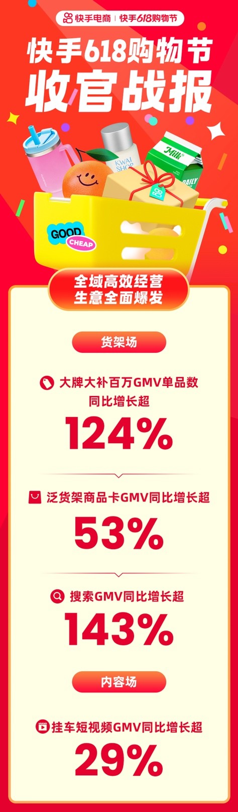 快手618购物节：全域经营驱动行业增长，成交破亿商品数同比增长475%