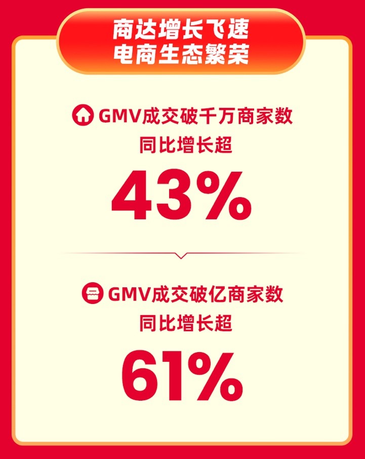 快手618购物节：全域经营驱动行业增长，成交破亿商品数同比增长475%