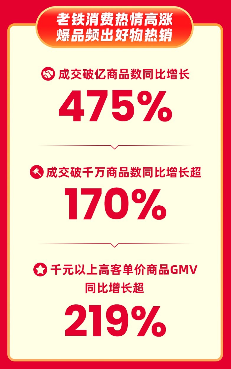 快手618购物节：全域经营驱动行业增长，成交破亿商品数同比增长475%